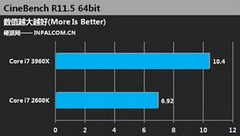 Quad-Core i7-2600K vs six-core i7-3960X 